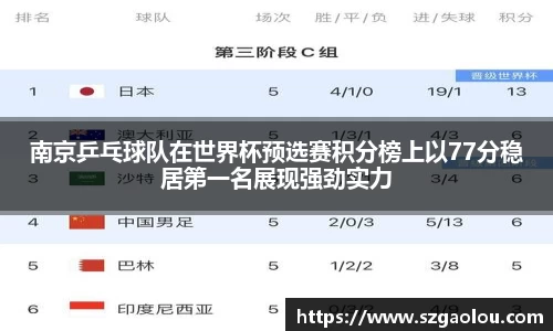南京乒乓球队在世界杯预选赛积分榜上以77分稳居第一名展现强劲实力